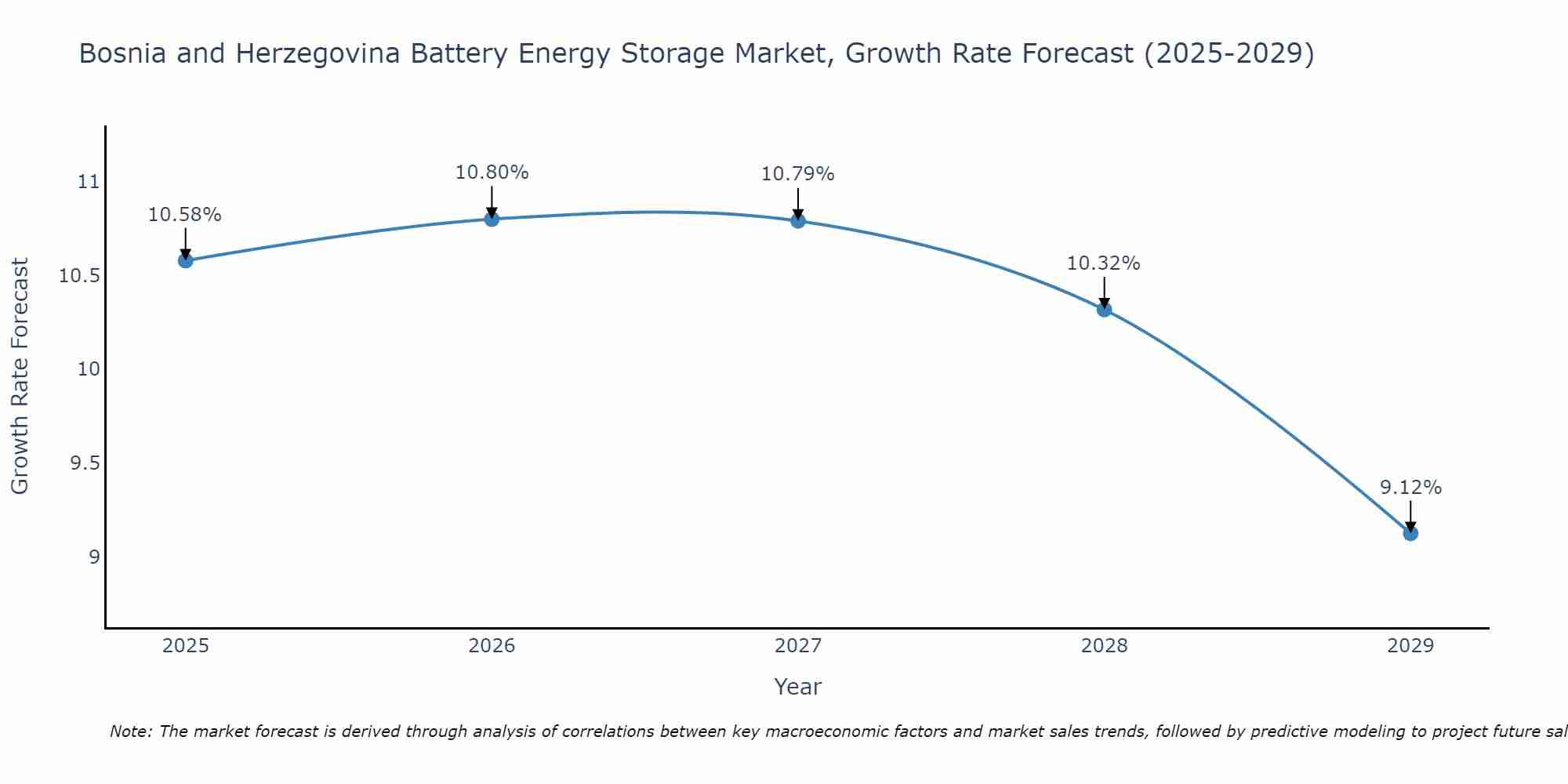 Bosnia and Herzegovina Battery Energy Storage Market Growth Rate